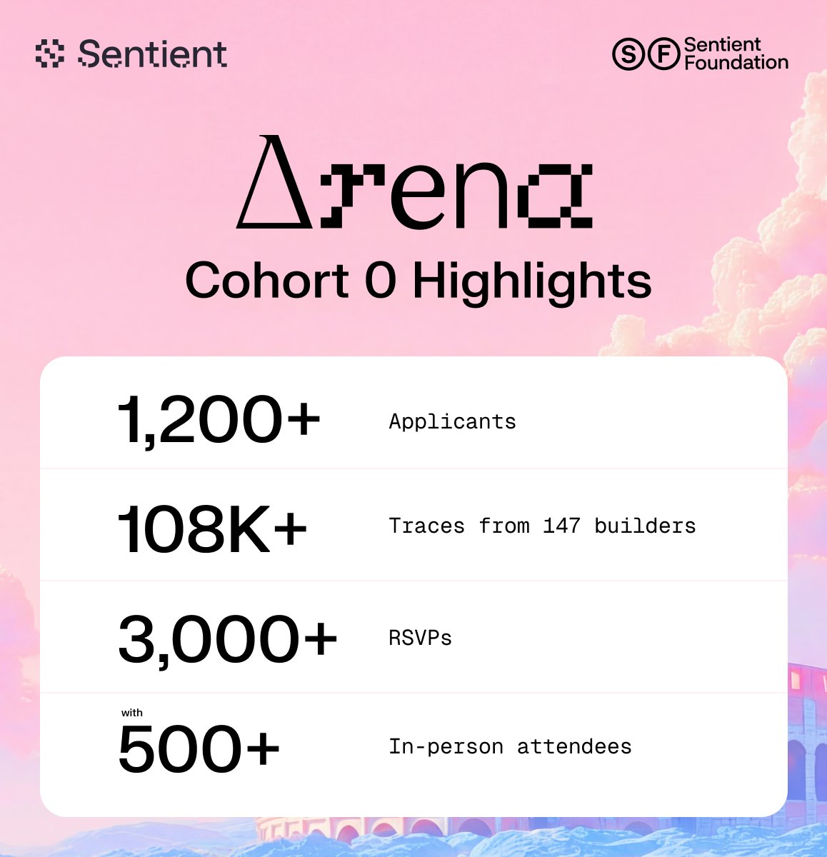 Cohort 0 didn't just build, they showed up, and the numbers speak for themselves:

147 builders selected from 1,200+ applicants.

9 events. 3,000+ RSVPs. 500+ in-person attendees.

3 weeks. 1 challenge.

Sentient Arena isn't just a hackathon, but a network and community of