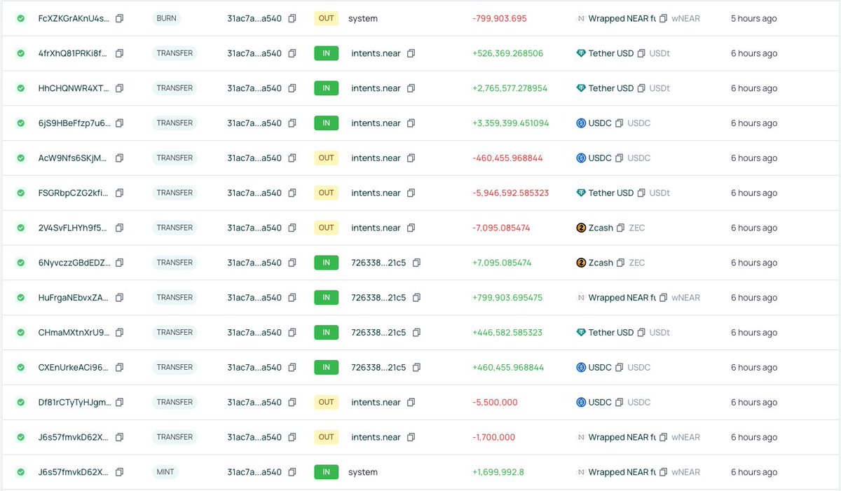 🚨$7.6M gone from <a href="/rhea_finance/">Rhea Finance</a>

Attacker deployed fake tokens, added liquidity to fresh pools, and fooled the oracle layer.

~$470M stolen YTD.
We as whitehats aren't doing enough.