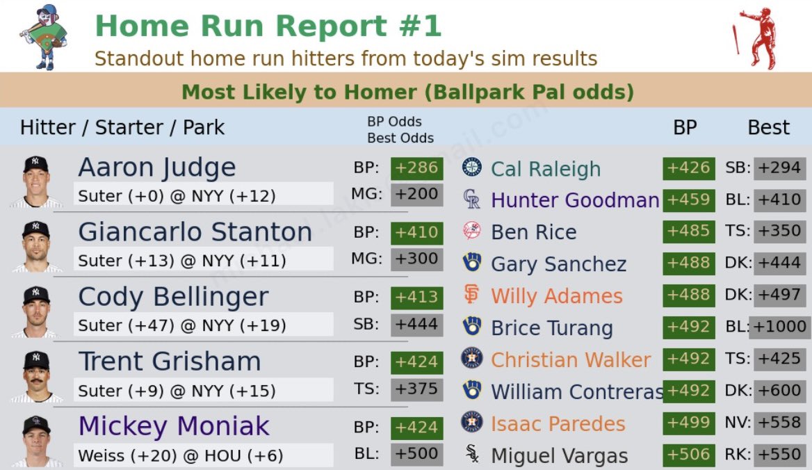 UncleMalBets's tweet photo. 🚀💣 4/16 BallParkPal HR Plays 💣🚀

All I ask in return for sending this for FREE—like, RT and follow 🙏 

Anything helps, fam 🤝

#Gambling𝕏 | #MLB https://t.co/GyF5kHOZGB