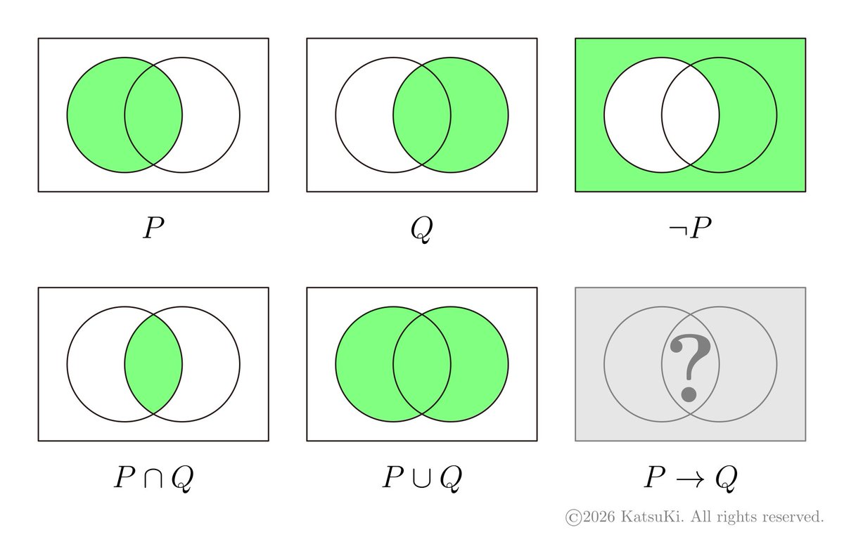 命題「P → Q」と「(¬P) ∨ Q」との同値性について説明しようとする際に，命題の真理値表に対応するベン図を用いたところ 👤「P → Q ...