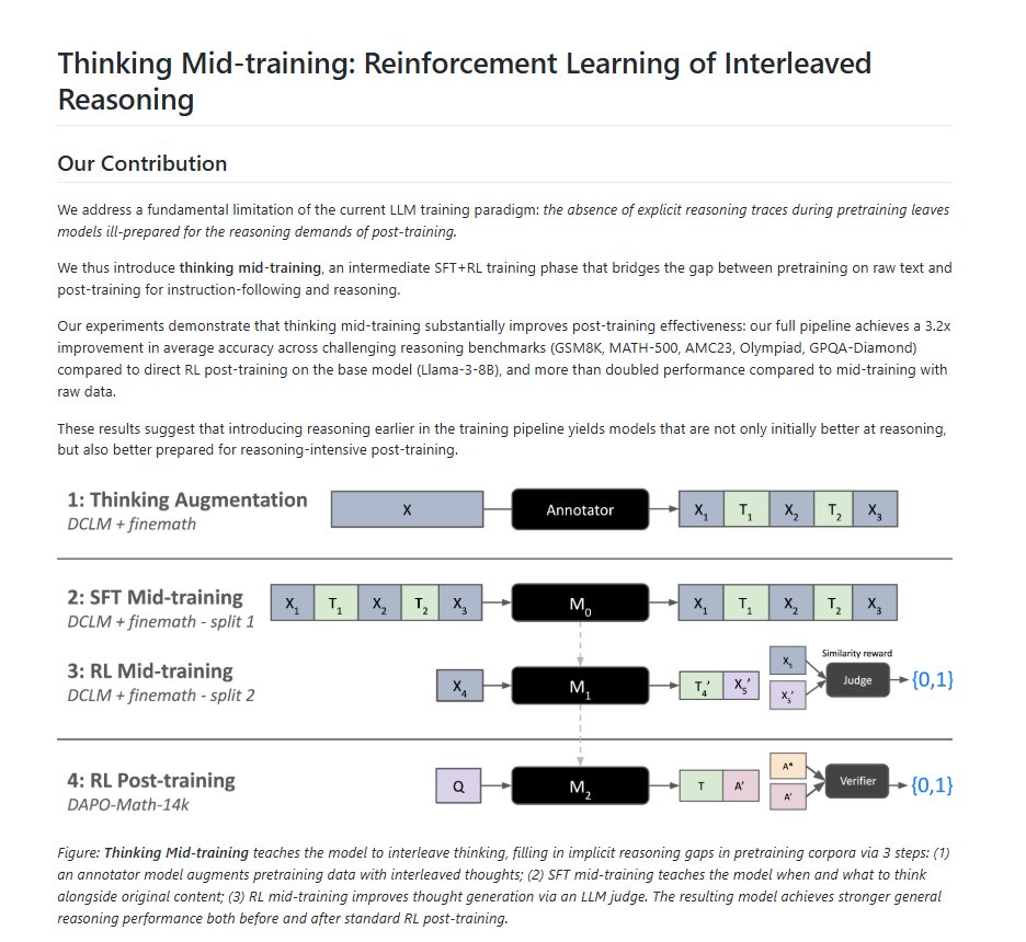 Thinking Mid-training architecture showing four stages from thinking augmentation through SFT mid-training to RL mid-training to RL post-training