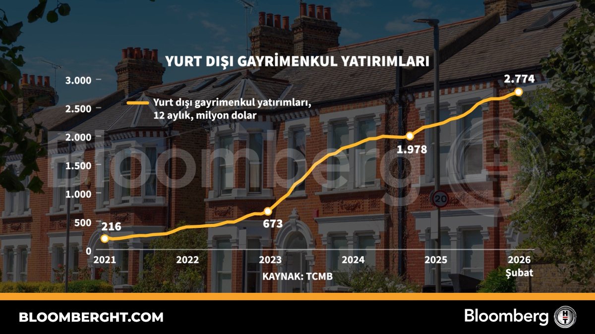 BloombergHT's tweet photo. 📍 Yurt dışı gayrimenkul yatırımları https://t.co/iv4rb10Dbn