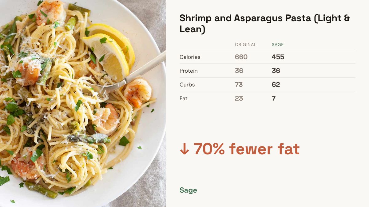 sagerecipes's tweet photo. Shrimp and Asparagus Pasta → Healthified 🌿
🔴 Original: 660 cal | 36g protein
🟢 Sage: 455 cal | 36g protein
Whole-wheat pasta + lighter oil swap cuts 205 calories without losing protein

https://t.co/r1KUGRI8ld https://t.co/BzC43QdVdY