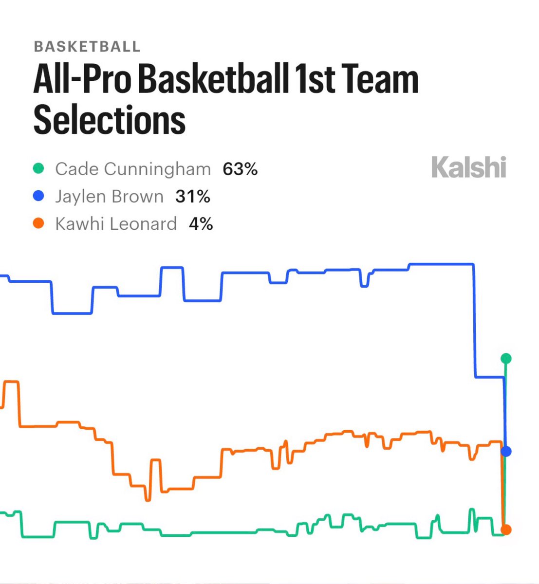 Kalshi Sports tweet media