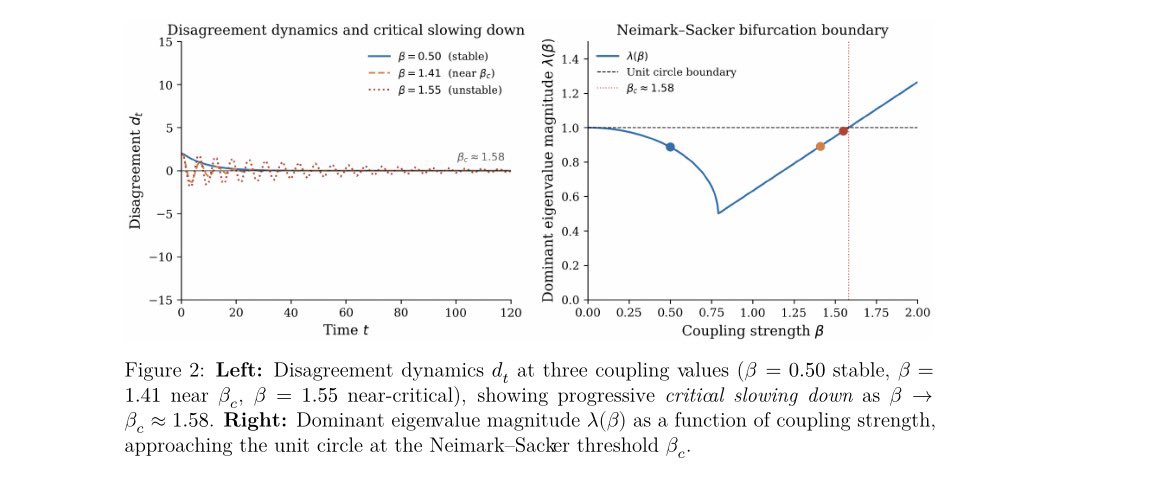 stevefatz's tweet photo. @apinions_ Fig. 2 in my paper shows this (parameters are illustrative). At low coupling (β≈0.5), incentives and env. align → assimilation converges.
Near the threshold (β≈1.4), convergence is slow and fragile.
Beyond it (β≈1.5+), the system becomes unstable → ass. oscillates or fails. https://t.co/3ceBKTlJIp