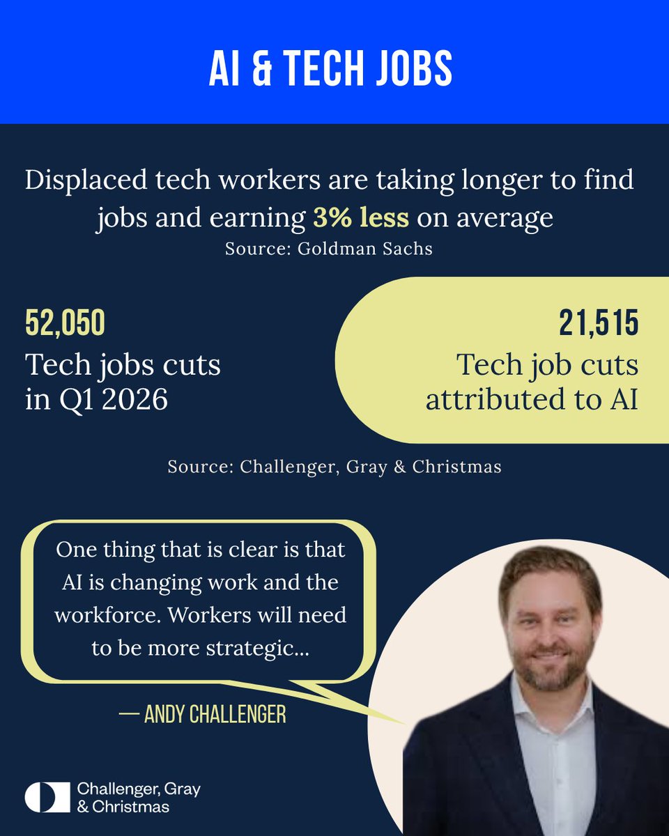 ChallengerGray's tweet photo. The debate over AI and jobs is getting louder. What exactly is going on?

• Certain roles, especially in tech, are being displaced
• Companies are actively investing in this technology and expect workers to learn it
• Widespread mass unemployment is far from certain https://t.co/5NPU2WXzNH