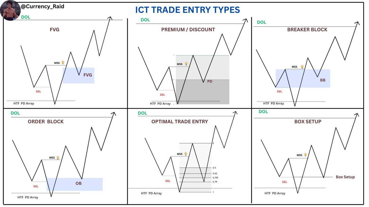 Currency_Raid's tweet image. #CRT  #ICT 

ICT LTF Trade Entry Types:

🔹FVG
🔹PREMIUM / DISCOUNT
🔹BREAKER BLOCK
🔹ORDER BLOCK
🔹OPTIMAL TRADE ENTRY
🔹BOX SETUP

For More Insights, Like, Repost, and Share! 💡

@I_Am_The_ICT  @Romeotpt 🌹