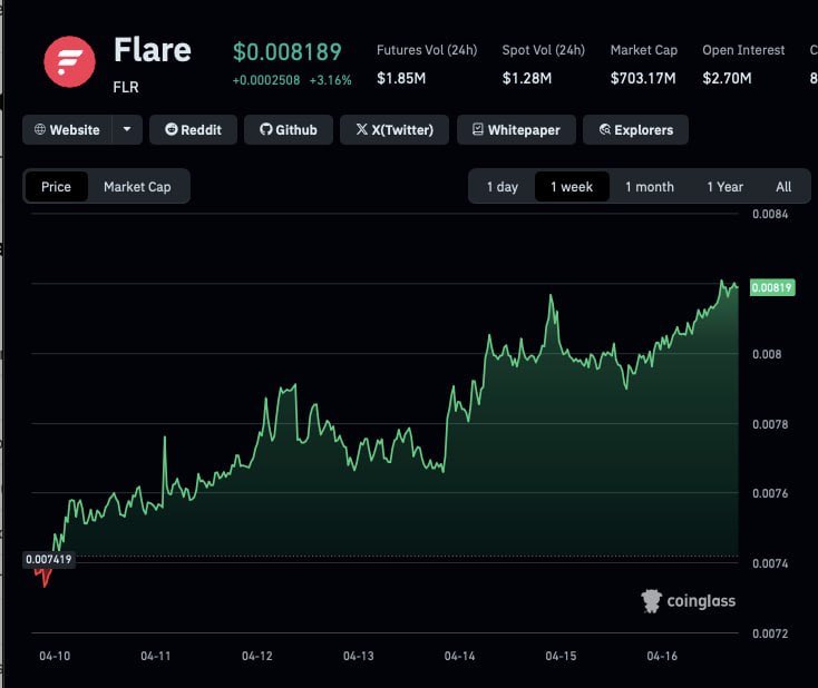 $FLR IS MOVING UP! 🚀 

This could be because Ripple is strengthening the institutional significance of #XRP - Flare is implementing this through on-chain activities! 

$FLR sparks renewed interest ahead of vote on new governance proposal!

More XRP → more FXRP → more DeFi →