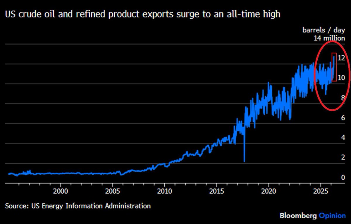 US CRUDE OIL EXPORTS REACH RECORD HIGHS The US just exported 12.7M ...