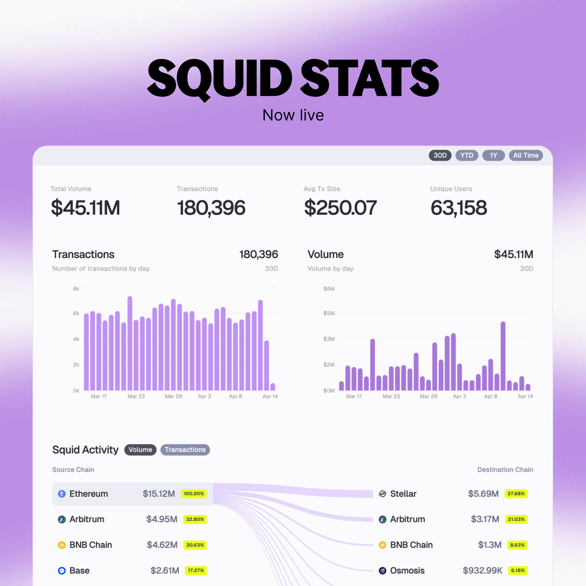 squidrouter's tweet photo. Squid Stats?

We've got those.

Our cross-chain analytics and network activity page is now live, so you can see our txs (4m), volume (6b), and users (1m) all in one place.

Top networks, weekly activity, and daily ranking of source and destination chains. https://t.co/yfUqpNZcVR