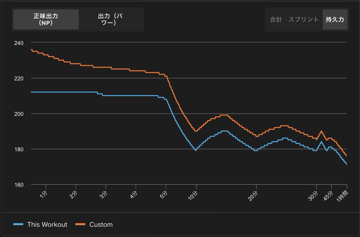 SiRmDtyc17FoWcV's tweet image. 95% FTPで 5 分間のインターバルを 4 本。計画より 15 分長い WO に振り替わり。閾値のアスリートレベルそこまで上がってないのだが。
#TrainerRoad