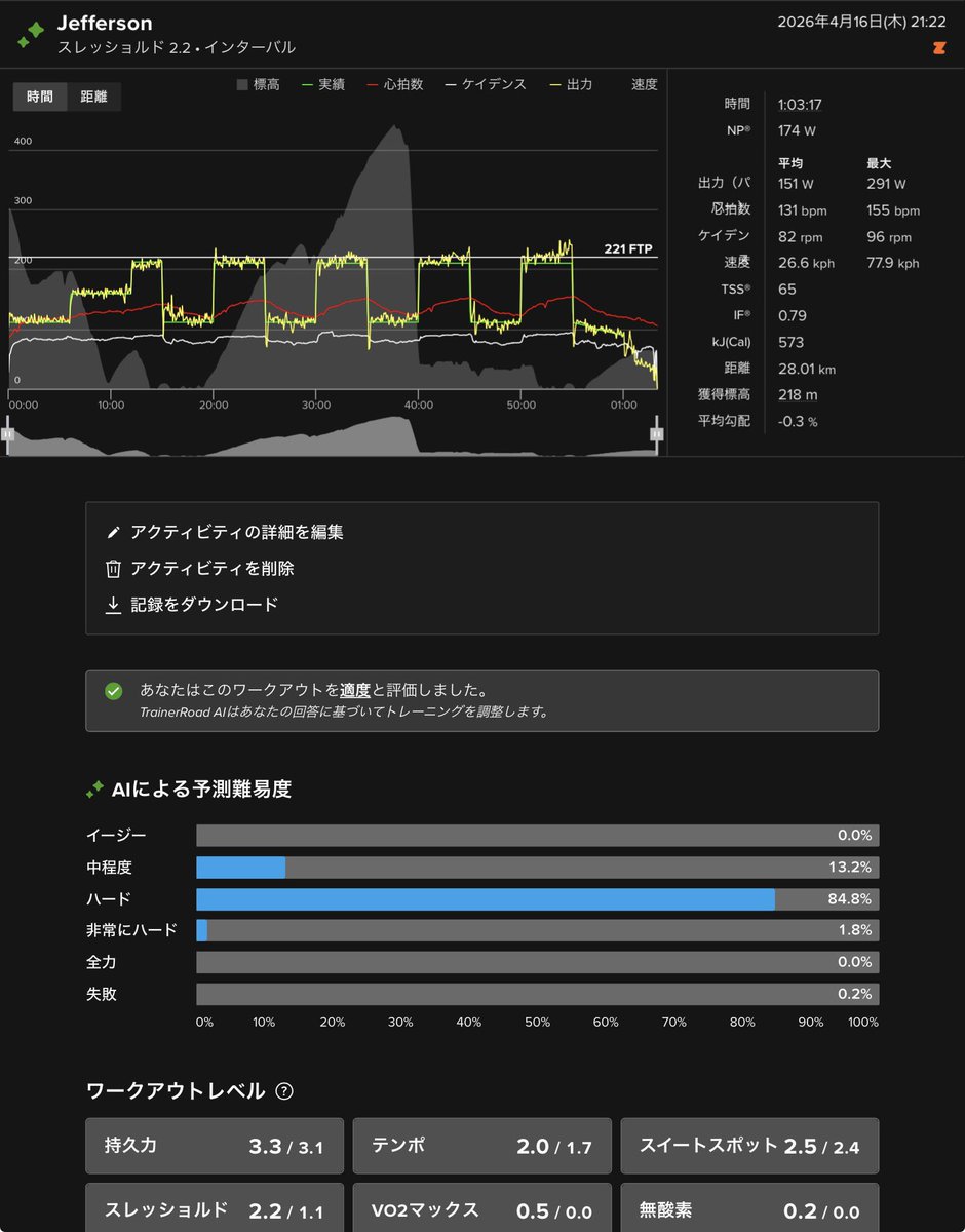 SiRmDtyc17FoWcV's tweet image. 95% FTPで 5 分間のインターバルを 4 本。計画より 15 分長い WO に振り替わり。閾値のアスリートレベルそこまで上がってないのだが。
#TrainerRoad