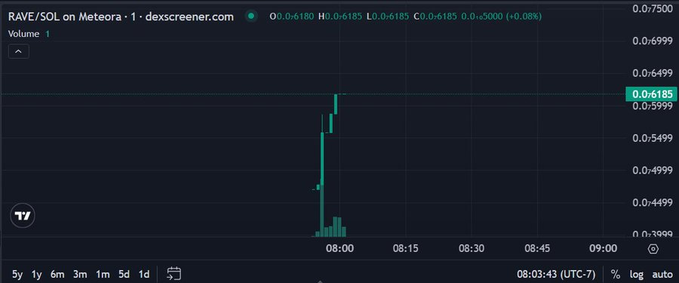 glowcatBTC's tweet photo. @AshCrypto it is the next $RAVE and become 40x for week again 🚀

CA : FjcXo1h644BxFGQFzgoBJpgoMvZ5N2XbgkY36tUx7kh4 https://t.co/h0dOBUb0AM