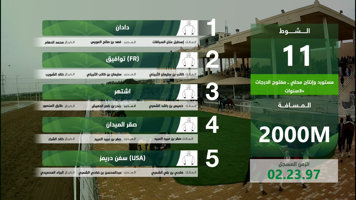FrosiahQ's tweet photo. 🐎 نـتـيـجـة الـشــوط الحادي عشر 
الحفل السابع عشر لموسم سباقات ١٤٤٧ هـ
.#سباق_الدرعية
• مستورد وإنتاج محلي ـ مفتوح الدرجات  -  كأس الأمير فيصل بن مشعل للضيوف
• مسافة 2000م https://t.co/PCNCOT8Ch4