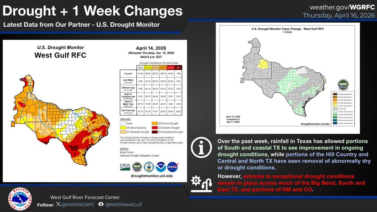 Here is the lates from the US Drought Monitor, along with the change in condition compared to last week. Improvement was seen across portions of Texas, while portions of New Mexico saw drought conditions worsen. #txdrought #nmdrought #codrought