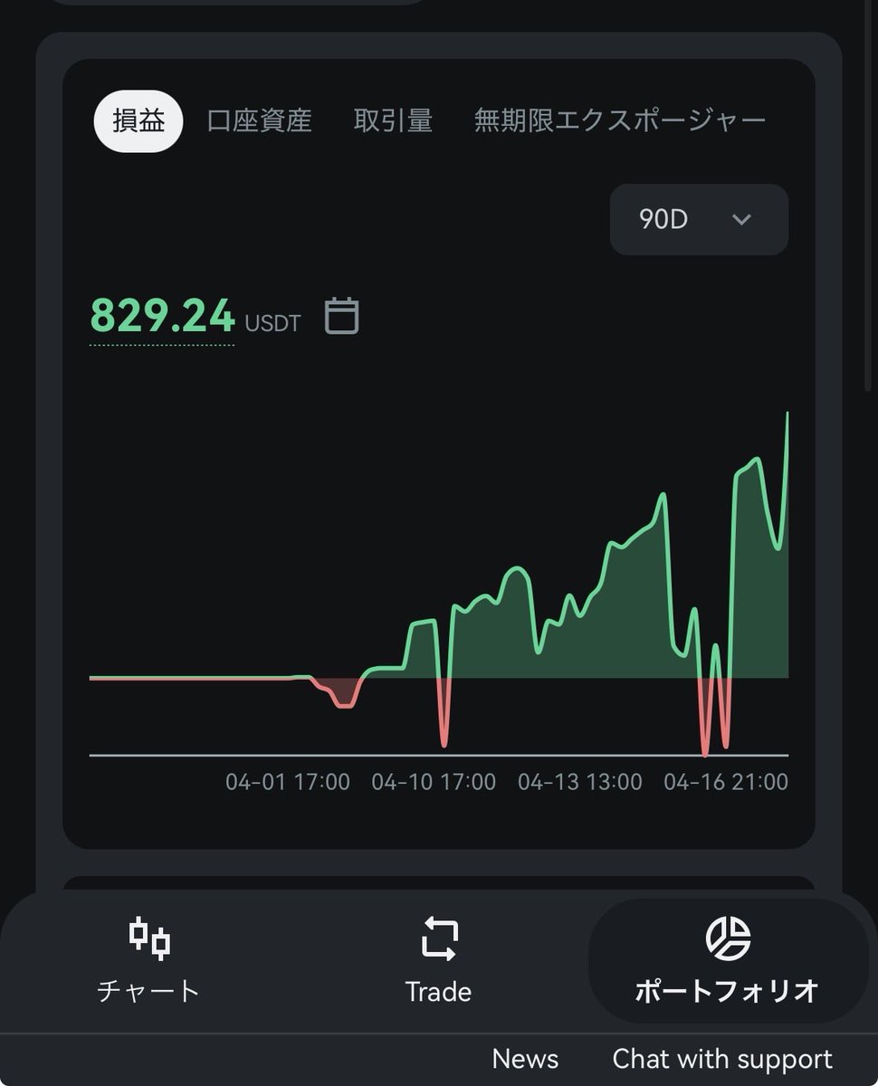 良い感じで仮想通貨の取引慣れてきた。
#grvt
#仮想通貨
#取引

↓紹介リンク
grvt.io/?ref=SV1VFNL