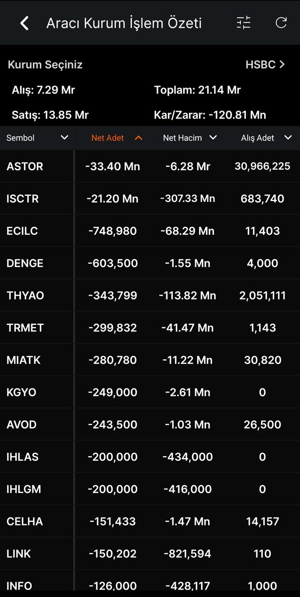 FonEko's tweet photo. 🚨 16 Nisan 2026 Perşembe | HSBC İşlem Özeti
HSBC bugün 21.14 Milyar TL işlem yaptı ve -120.81 Milyon TL zarar etti.
📈 En çok net alan hisseler:
- #MARM → 3.26 Mn lot
- #YKBNK → 1.88 Mn lot
- #TUPRS → 843 bin lot
- #PAHOL → 755 bin lot
- #GENTS → 473 bin lot
📉 En çok net satan hisseler:
- #ASTOR → 33.40 Mn lot
- #ISCTR → 21.20 Mn lot
- #ECILC → 748 bin lot
- #DENGE → 603 bin lot
- #THYAO → 343 bin lot
HSBC özellikle #ASTOR ve #ISCTR’de güçlü satış yaparken, #MARM ve #YKBNK tarafında net alım yapmış.
Sizce HSBC’nin bu hareketleri ne anlama geliyor? Yorumlarda belirtin 👇
#Borsa #Borsaİstanbul #HSBC #NetAlım