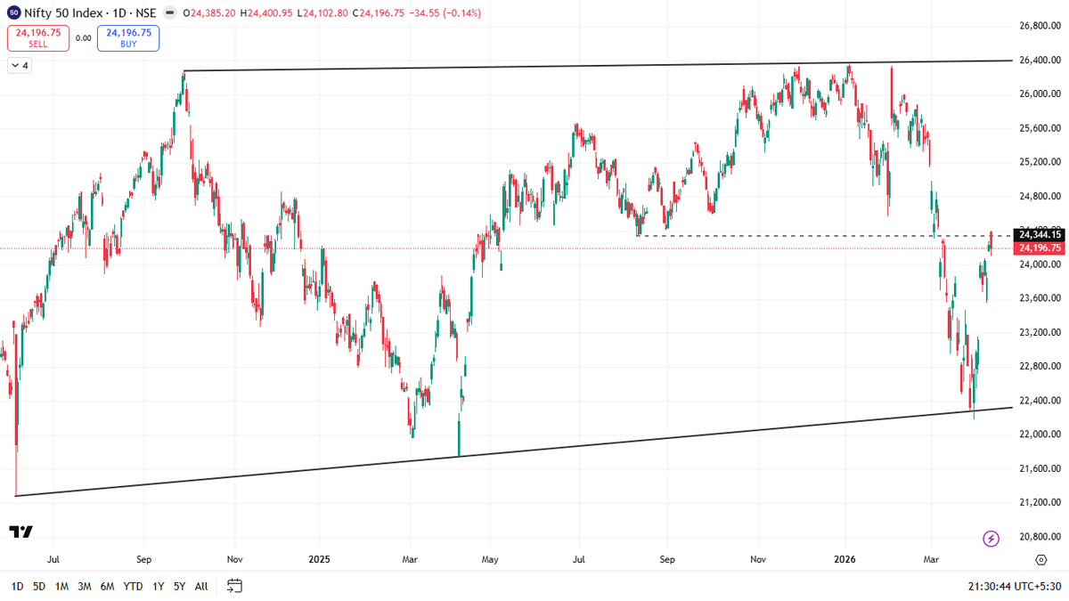 hrishyy's tweet photo. #Nifty #Daily #BearishCandle #Resistance https://t.co/YgegngmNxN