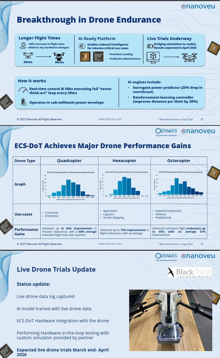 YellowStripeASX's tweet photo. $NVU 💥 $NNVUF
World's cheapest "Advanced" #Semiconductor/#DroneTech Play?
💥Upto 20x MORE ENERGY EFFICIENT than Multi Billion $ Peers
💥Usable across #drones, #wearables,IoT devices & other #EdgeAI applications
💥60% increase in #Drone flight time without any hardware changes https://t.co/YKqJsroE6V