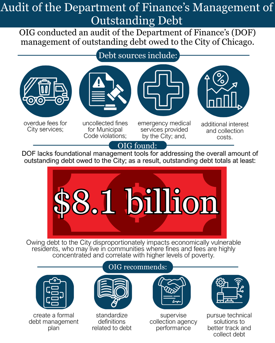 Chicago Office of Inspector General tweet media