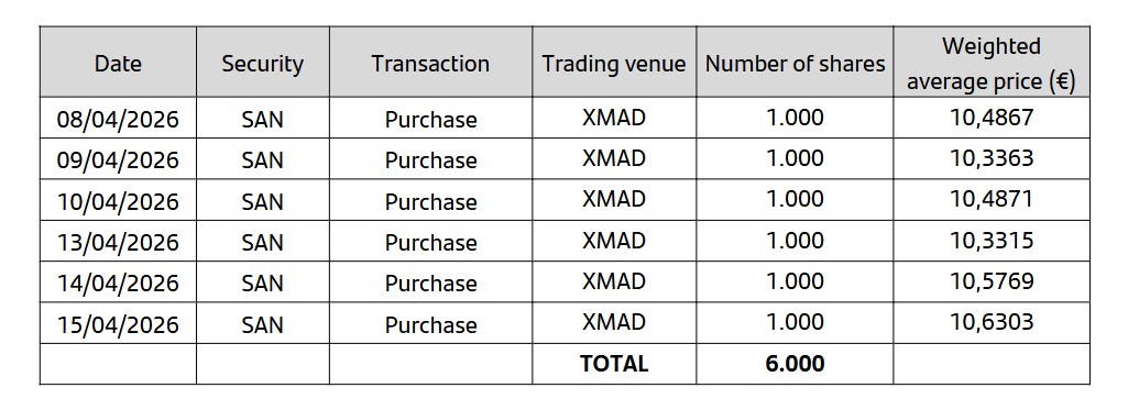 #SAn #Recompra  🏦

💸Recompra de acciones del Santander.