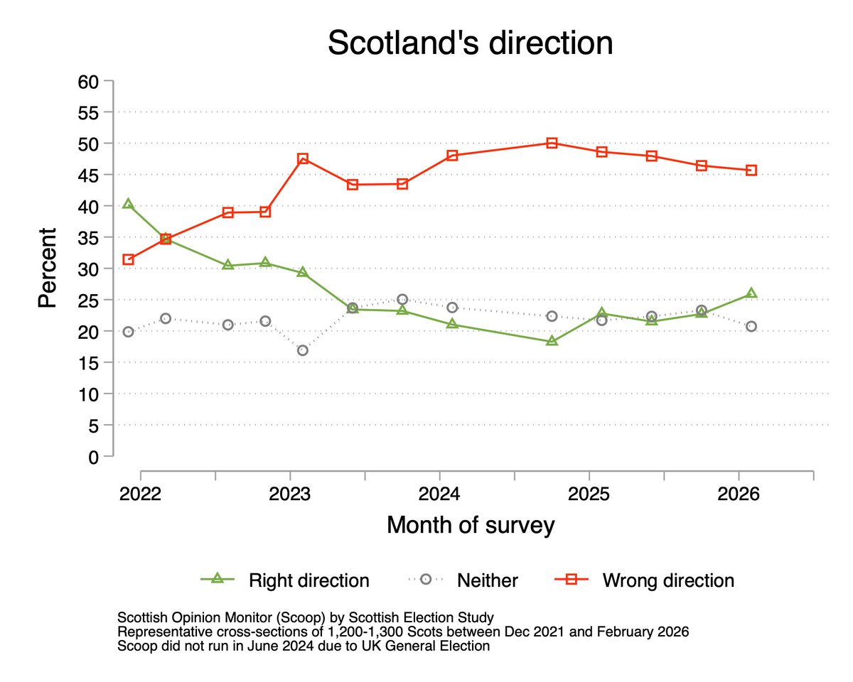 Scottish Election Study 🏴🗳️ tweet media