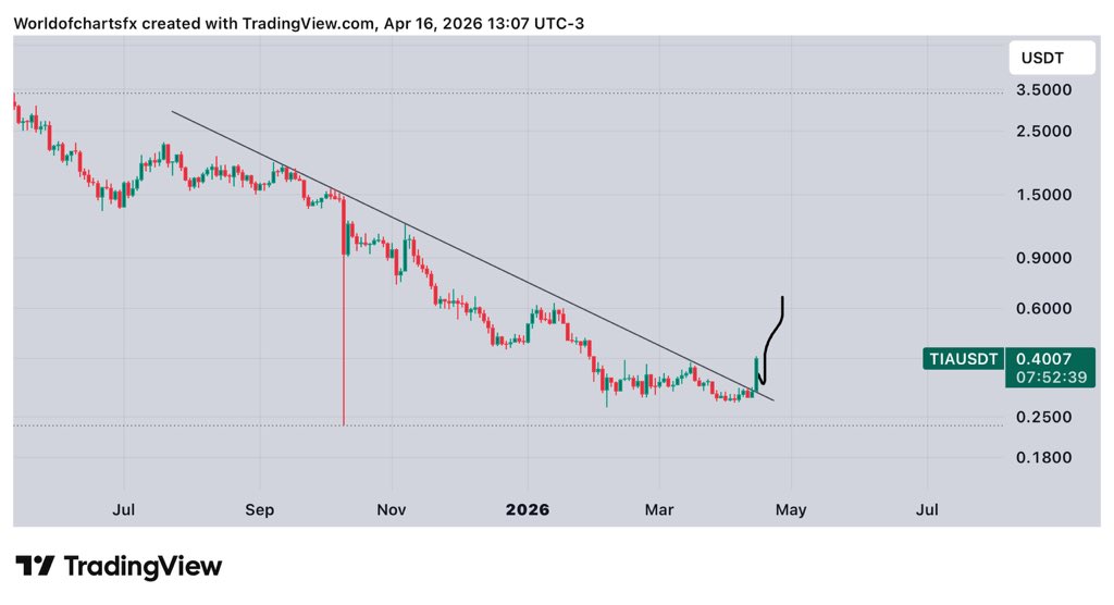 WorldOfCharts1's tweet image. $Tia #Tia Started, Running In 10%+ Profit So Far