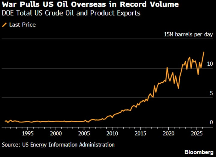 United States 🇺🇸 natural gas prices are down 28% year-to-date, while European natural gas price average is up 58%.

US oil product exports soar to 7.2 million barrels per day, a record.

US average gasoline prices are 32% lower than in China and almost 45% lower than the EU