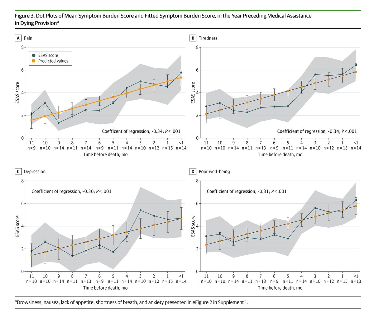 JAMAOnc's tweet photo. Patients with #Cancer aged 15 to 39 who received medical assistance in dying experienced escalating symptoms and often received palliative care later in the disease course compared to the general cancer population. https://t.co/ymqDHflBR5 https://t.co/8WQ6rNQcck