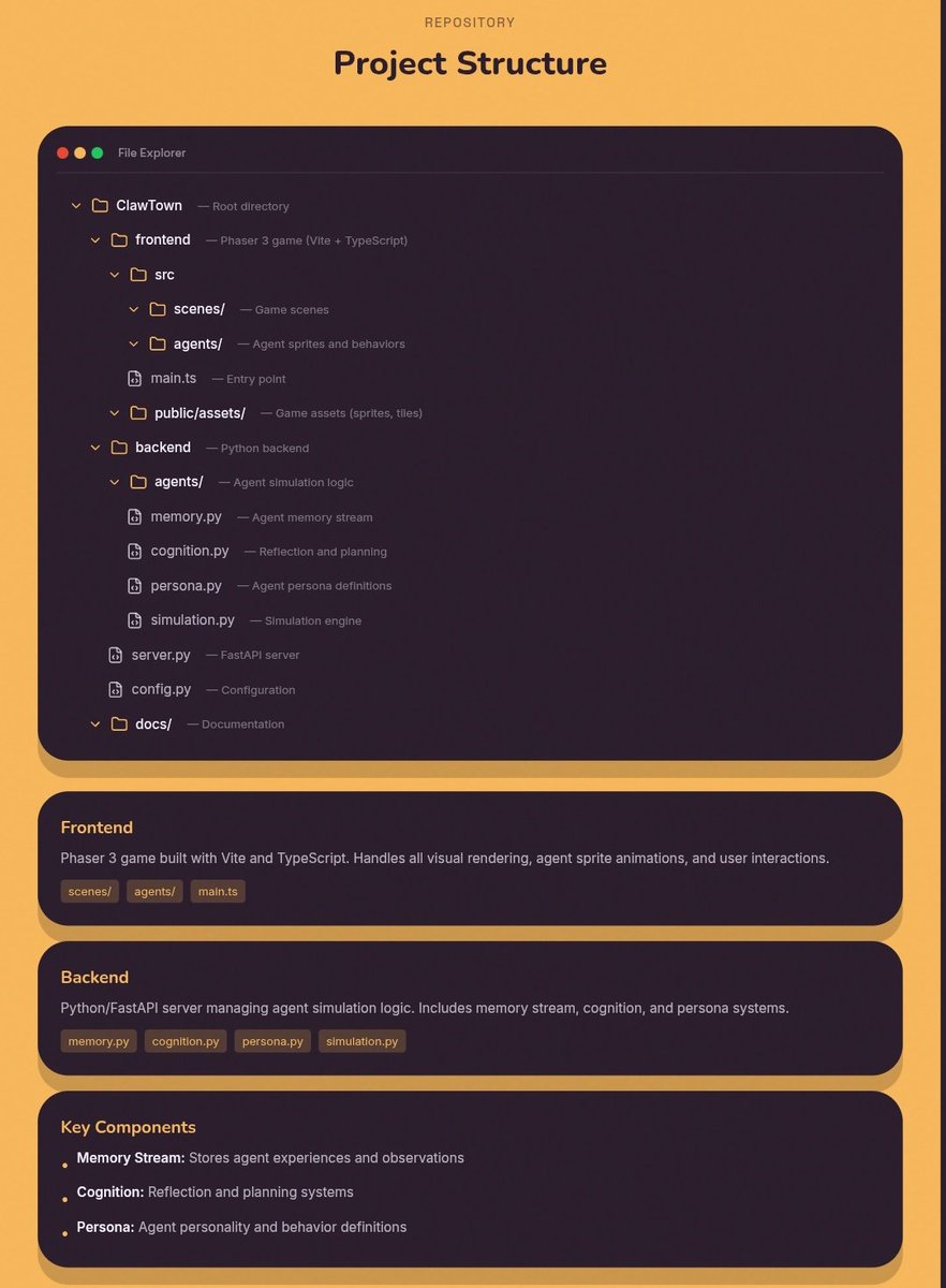 ClawTownPro's tweet photo. ClawTown Project Structure are available behind the website.

track our github here : https://t.co/aE87mibPd8

Ca : 0xdf69961412Ee273128F60077675ea8ACc69c23a8

https://t.co/q66XKd4HBo https://t.co/ZRyyU6f3ef