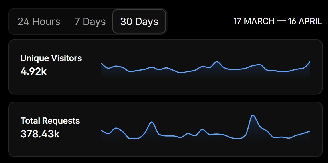Zonescan's got nearly 5,000 monthly unique visitors with support for just 2 mainnet blockchains:

> <a href="/provenancefdn/">Provenance Blockchain Foundation</a> 
> <a href="/SecretNetwork/">Secret Network</a> 

what do you call this?

loading: Cosmos EVM support ⏳