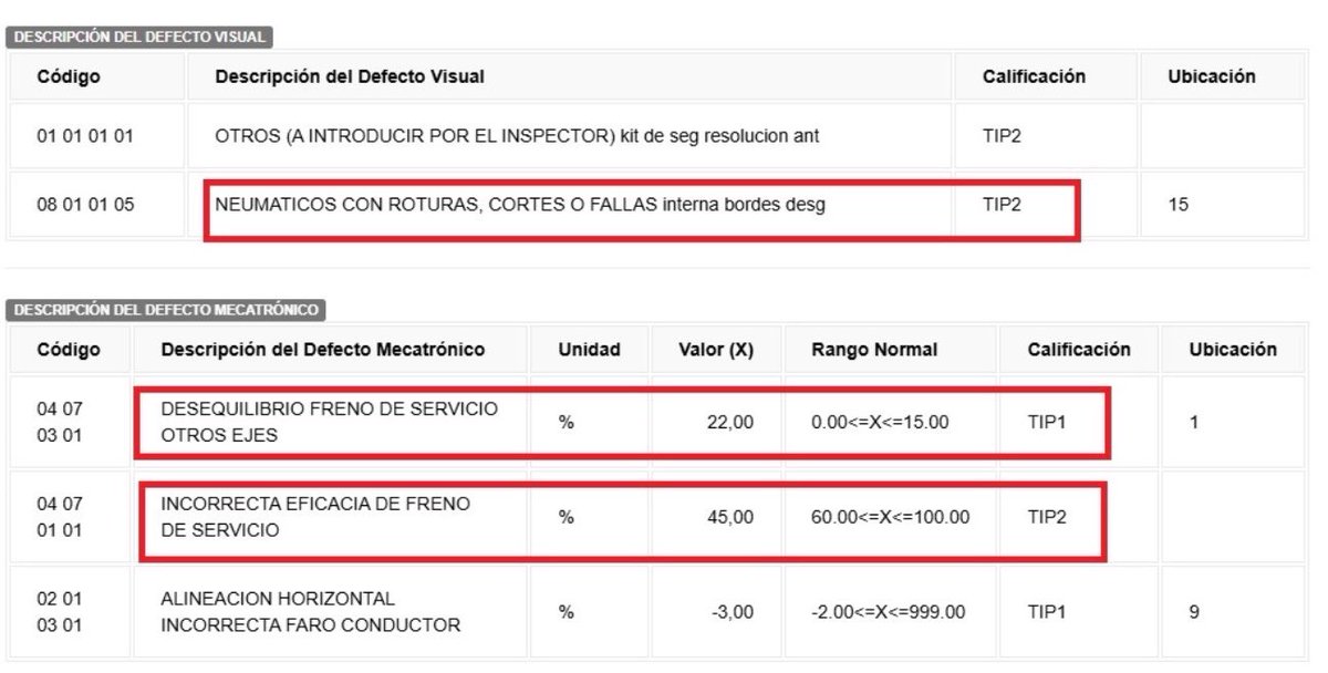 📌Sobre el siniestro de tránsito en #Molleturo. 

De acuerdo con el reporte de la Revisión Técnica Vehicular (RTV) de #EMOV Cuenca, se puede verificar que el bus siniestrado tenía neumáticos y frenos con problemas de tipo 2 y 1, A PESAR DE ESTO y del tipo de vehículo  (BUS -