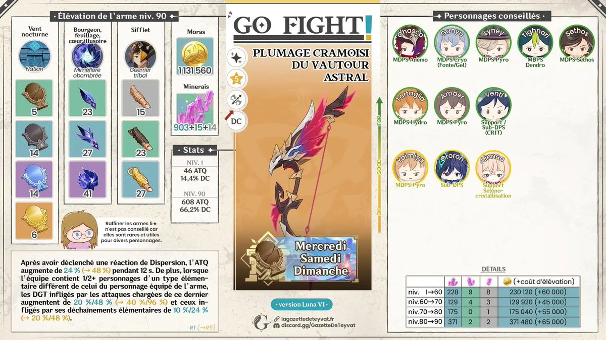 Gazette_Teyvat's tweet photo. ✨ Go fight ✨

Voici les fiches des deux armes 5* dispo sur la bannière actuelle !
Pour les armes 4* et le recap rdv sur notre Hoyolab : https://t.co/Tkx1JdzjTM

#Genshin #GenshinImpact https://t.co/g2cGabWf4Z