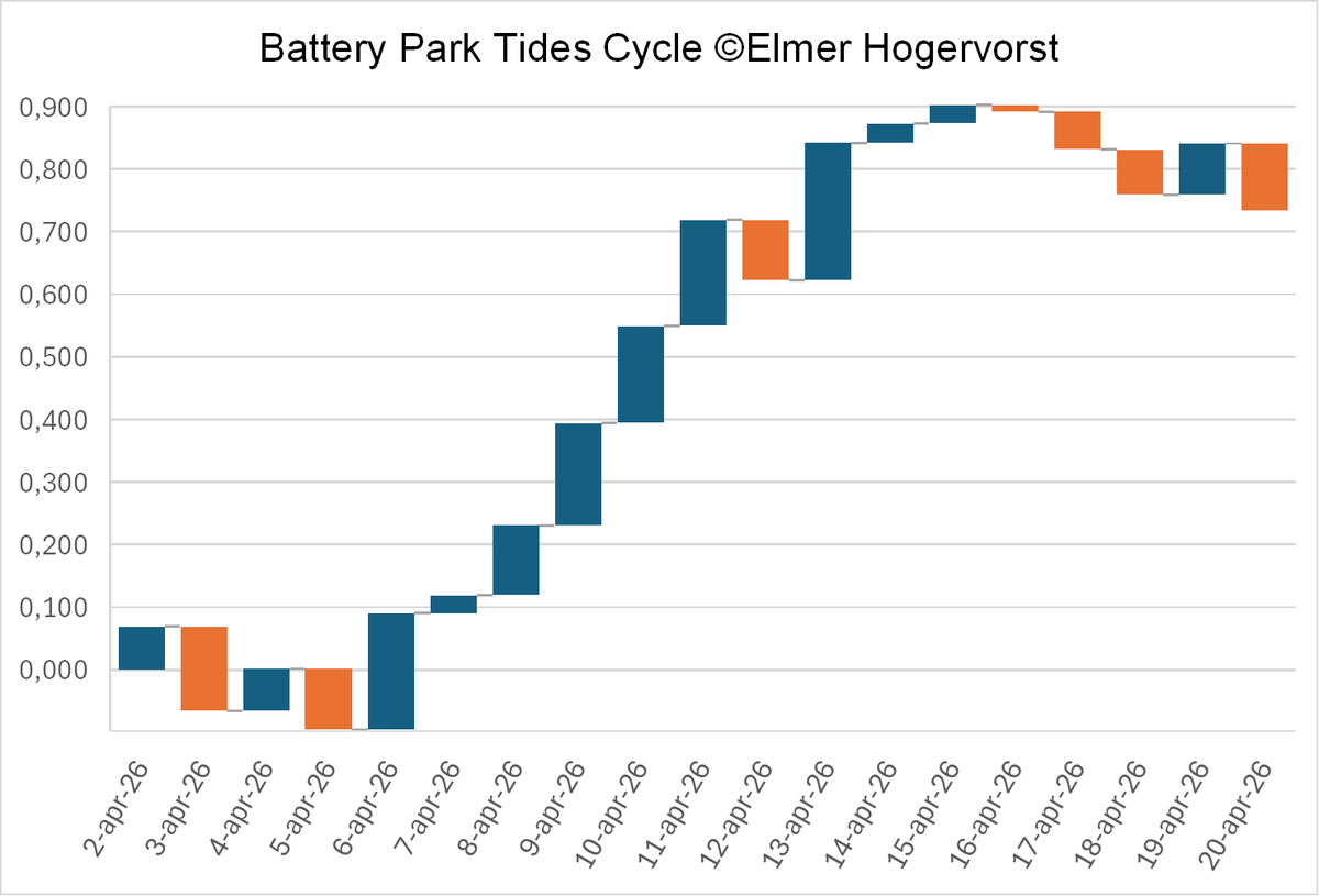 ElmerHogervorst's tweet image. Battery Park tide cycle is nearing a turning point.
The sharp move since Apr 5–6 aligned closely with the projected phase. Observational. #tides #BatteryPark #gowiththeflow