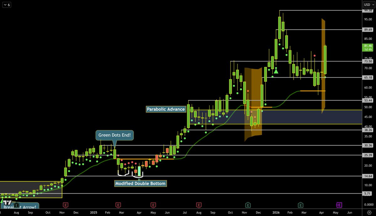 ZeroHedge_'s tweet photo. $RKLB

Rocket Labs heating up as we push closer to Space X IPO.

First Green Dot, stage 2 breakout and squeeze shading in background. 

Everytime the green Dots have started on the Monthly time frame all you had to do was hold as long as they were printing green.

#CheatCodes 🟢 https://t.co/tT7oJTzSEL