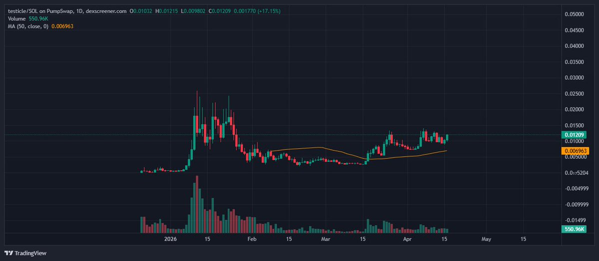 yall seen what happens when supply is in the hands of good holders like with $unc

now imagine what happens when supply is in hands of good holders with massive balls, holders that have held their balls for months despite the price

$testicle bout to shoot past 100m