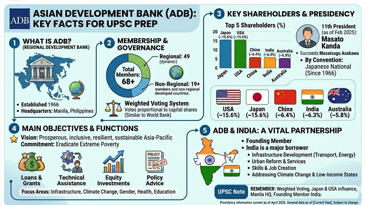 @padhai_upsc A) ASIAN DEVELOPMENT BANK