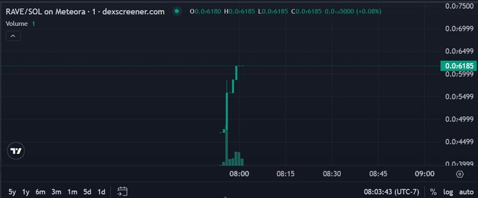 glowcatBTC's tweet photo. @Bitcoin it is the next $RAVE and become 40x for week again 🚀

 CA : FjcXo1h644BxFGQFzgoBJpgoMvZ5N2XbgkY36tUx7kh4
#RAVEDao #moonshot #bagger #lowcap #early https://t.co/5gbRybSuTO