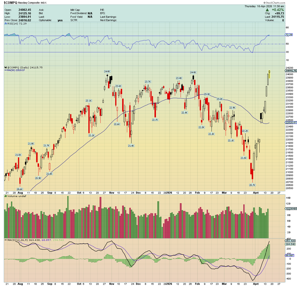traderstewie's tweet photo. If you told me back on March 30th (when I initially made that "Bullish Divergence in $NYMO" call) that since that day, the $Nasdaq would go on to be up 12 days in a row, V-shape rally after being down 14% from highs to today printing NEW ALL TIME HIGHS, I would've thought you ate some potent magic mushrooms 🍄 😀