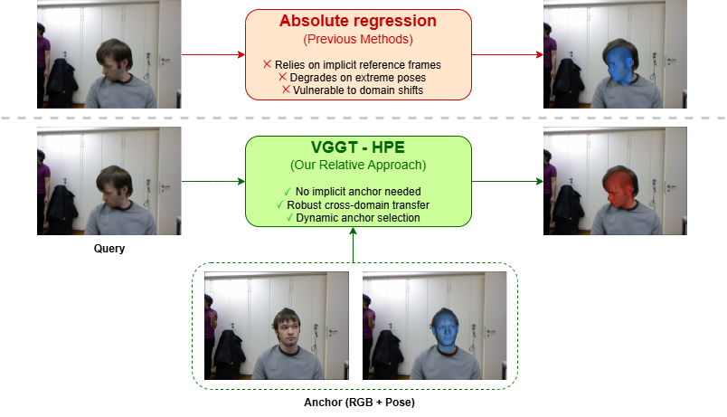 SilaVasileiou's tweet photo. 1/n🚀 Our paper “VGGT-HPE: Reframing Head Pose Estimation as Relative Pose Prediction” has been accepted at #CVPRW 2026! 
📄 https://t.co/ZCgNNubsDn https://t.co/Fl2HbnJbfk