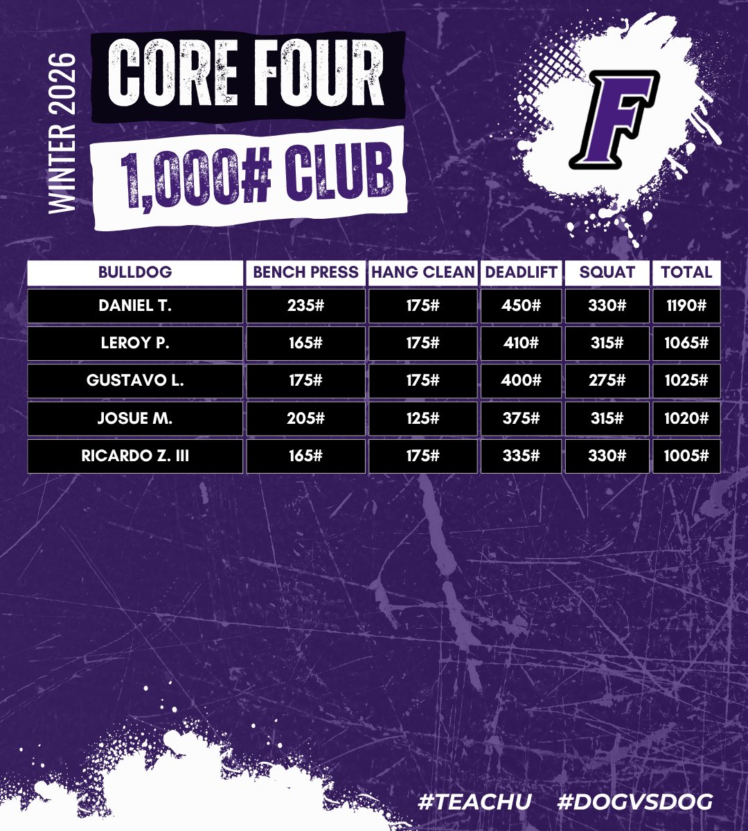 FosterHSFB's tweet photo. Bulldogs putting up some solid numbers after Phase 1 of our Off Season Training Program!!! This is just the beginning. Keep stackin’ days and stay the course for the long haul!!! More gains to be made!!! 🐾🖤💜 https://t.co/z0WLU1la78