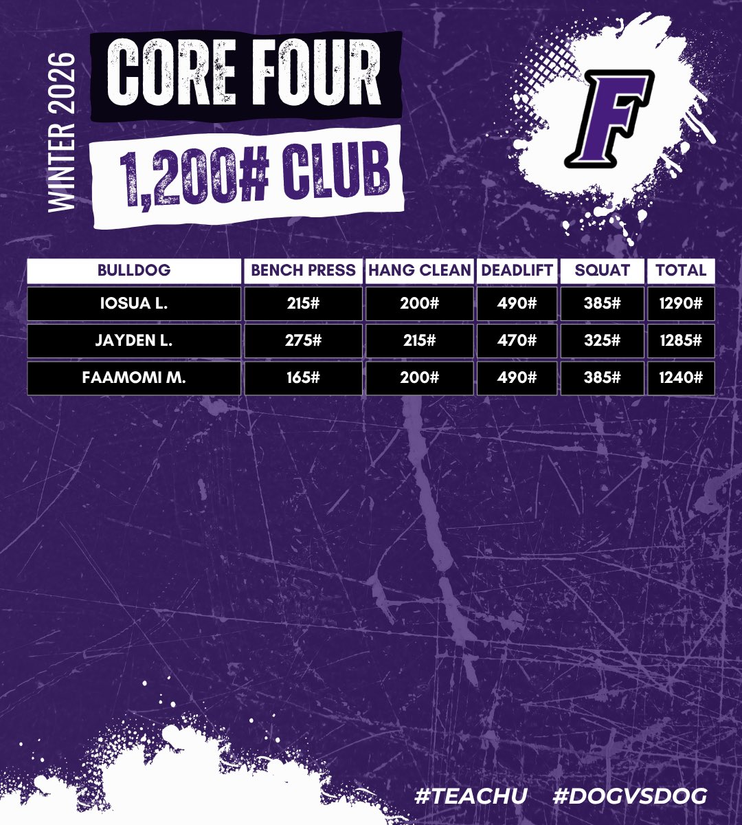 FosterHSFB's tweet photo. Bulldogs putting up some solid numbers after Phase 1 of our Off Season Training Program!!! This is just the beginning. Keep stackin’ days and stay the course for the long haul!!! More gains to be made!!! 🐾🖤💜 https://t.co/z0WLU1la78