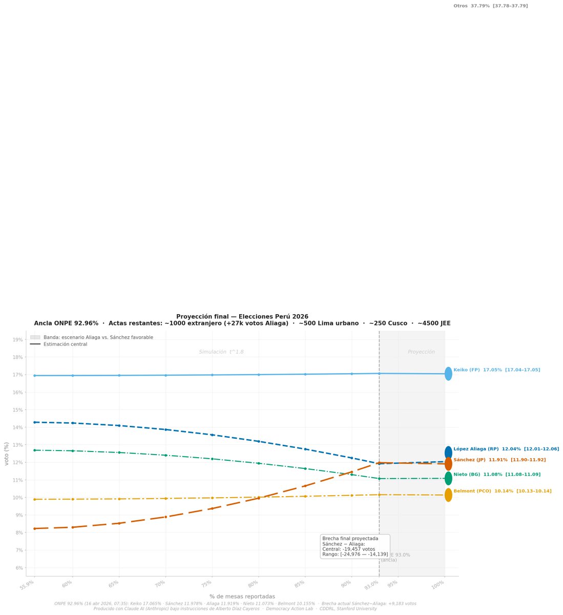 Alberto Diaz-Cayeros tweet media