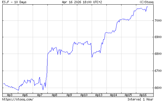 ElmerHogervorst's tweet image. Price action since Apr 3–6, shown for context. #SP500 #batterypark #tides