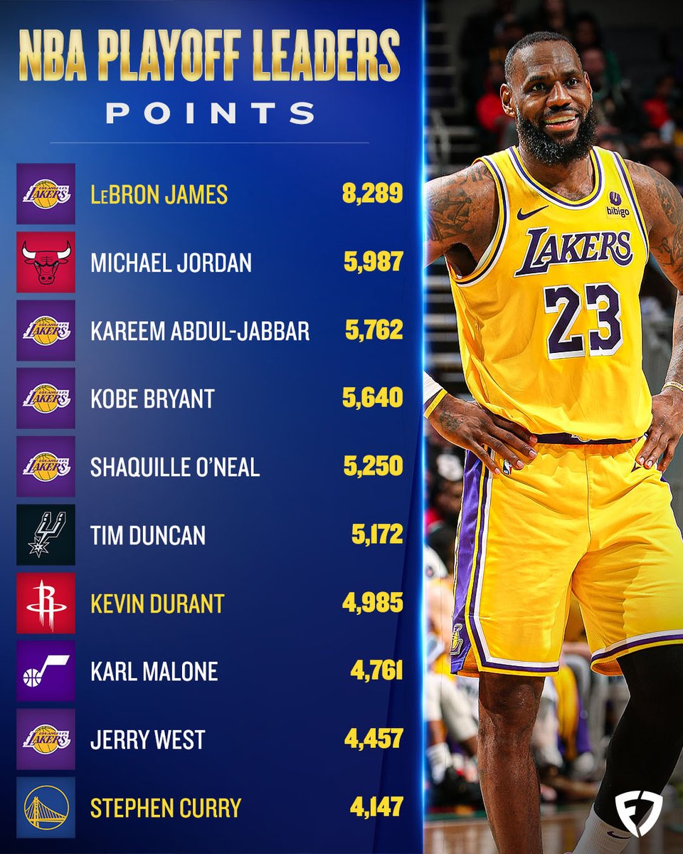 FDSportsbook's tweet photo. NBA PLAYOFF POINTS LEADERS 🔥

LeBron James, Kevin Durant, and Stephen Curry are the only active players on the list 😤

Who ends up joining them someday? 👀 https://t.co/xj4WnV6HBo