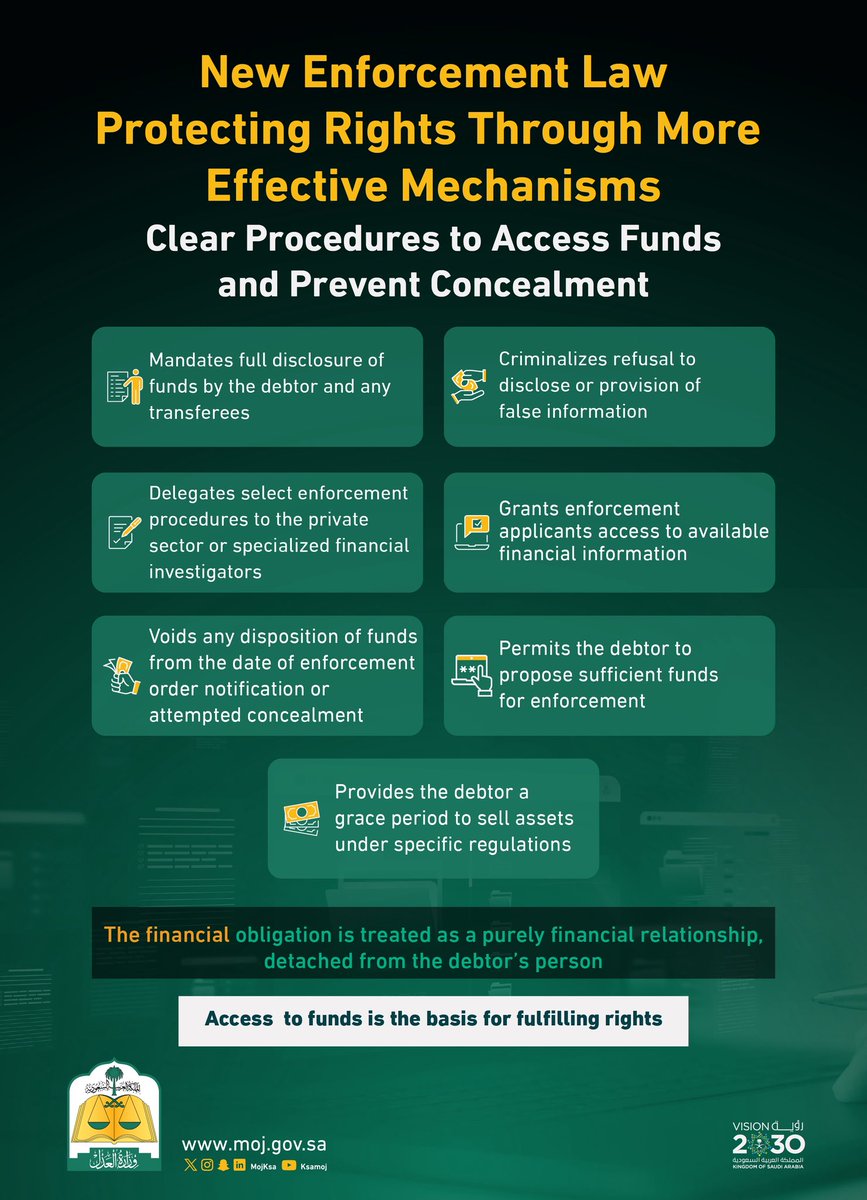 MojKsa_EN's tweet photo. The new Enforcement Law introduces a comprehensive framework that boosts enforcement efficiency and strengthens mechanisms for fulfilling rights, delivering a smoother user experience and greater procedural reliability. https://t.co/rjbojvDO9L
