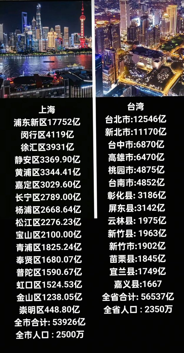 Thinker02020's tweet photo. 有意思的是，現在臺灣一個省的經濟總量還不及上海市。 https://t.co/LItgvlgbBp