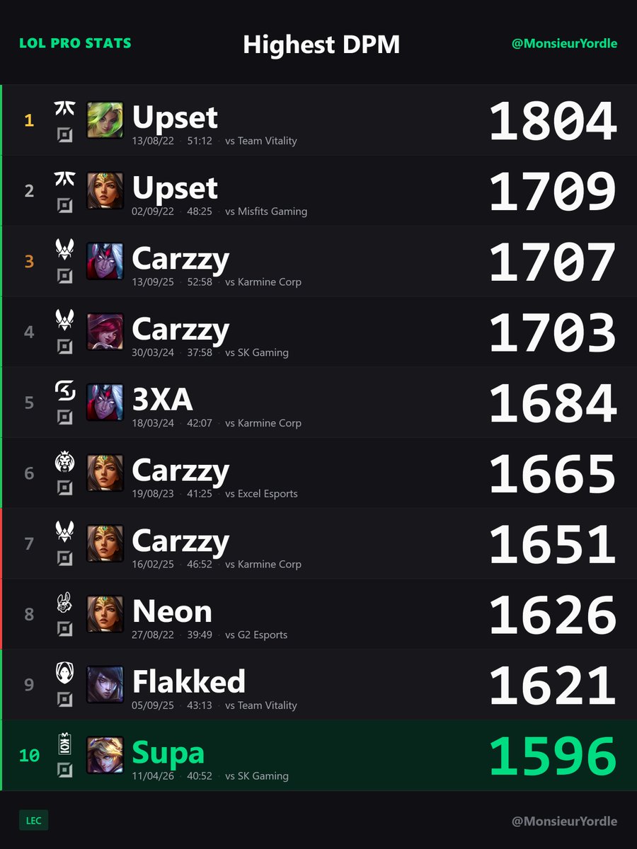 Monsieur Yordle 📊 tweet media