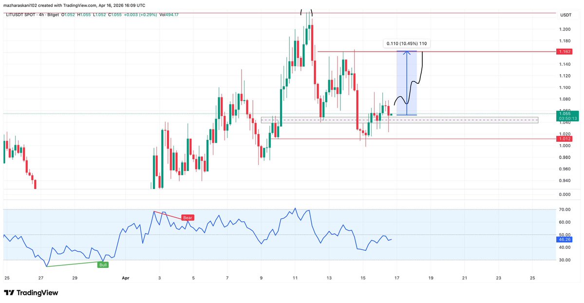 aryiop2019's tweet image. #LIT Usdt

 liquidity sweep done.

Strong bounce from support . 
send it 🚀