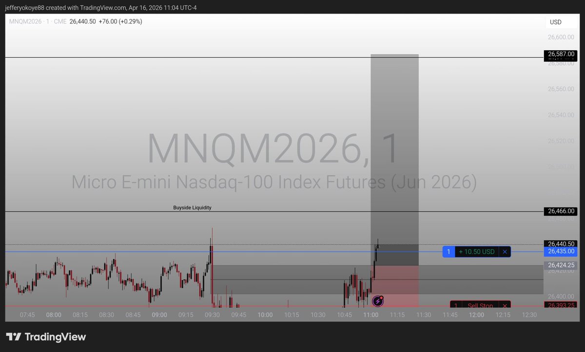 jeffattorney1's tweet image. #Nq 1win and 1L today 
9:50 macro failed me but 10:50 didn’t 🙃
And I just learnt something new about 1st presented FVG today ✨
It’s been a good week on Nq so far💸
#ICT